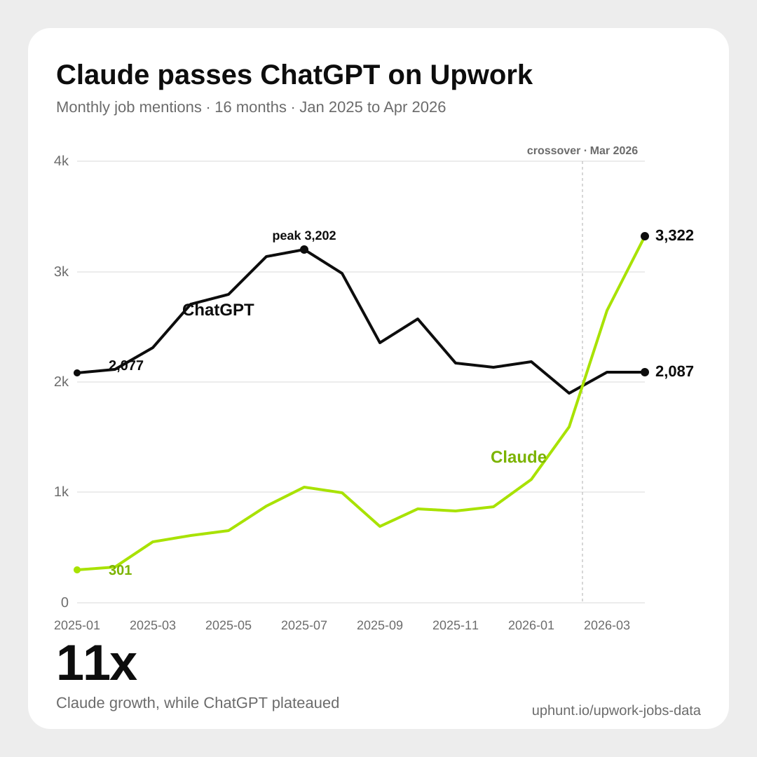 Line chart showing monthly Upwork job mentions of Claude and ChatGPT from January 2025 to April 2026, with Claude crossing above ChatGPT in March 2026