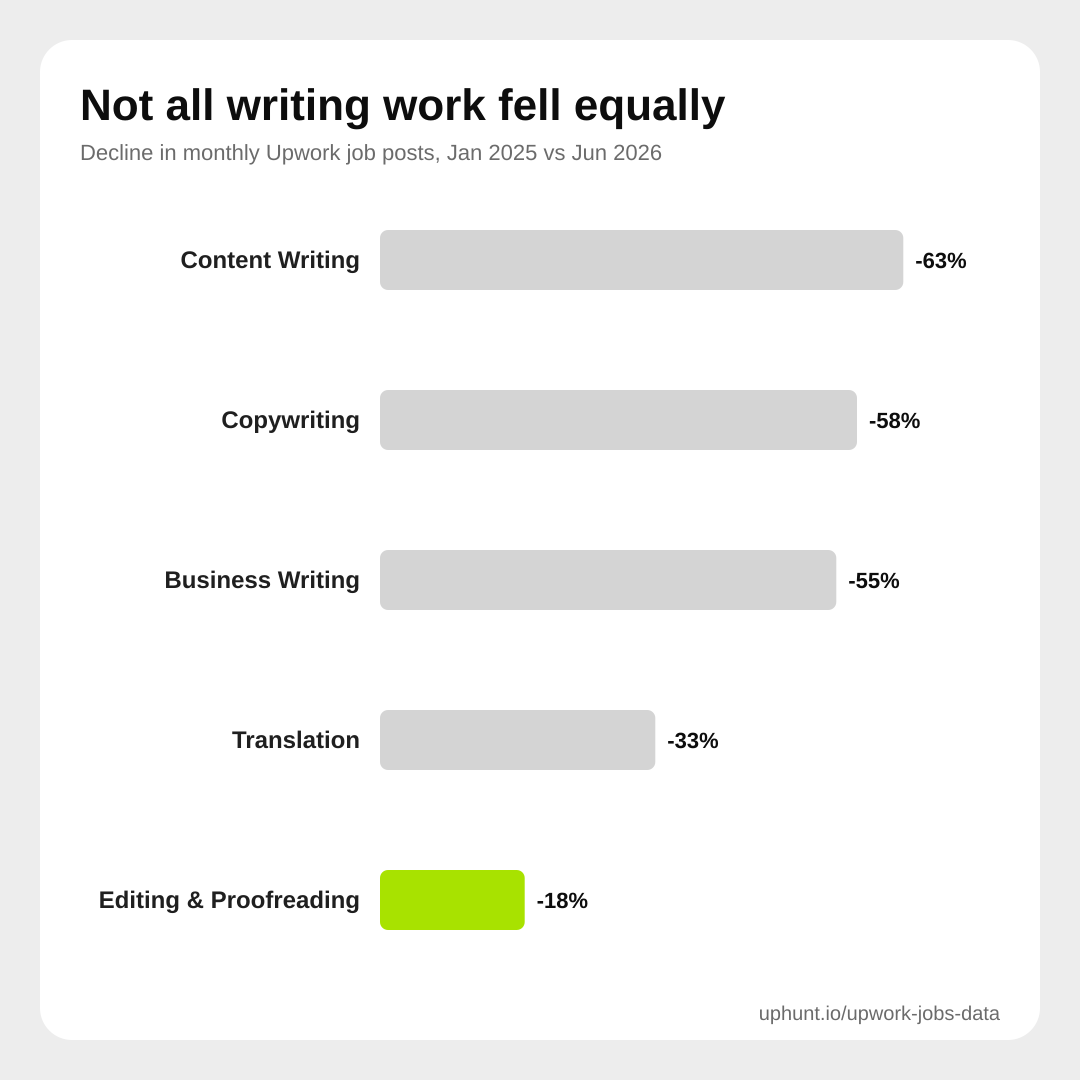 Bar chart of decline by writing subcategory, content writing down 63 percent, copywriting down 58, business writing down 55, translation down 33, editing and proofreading down 18
