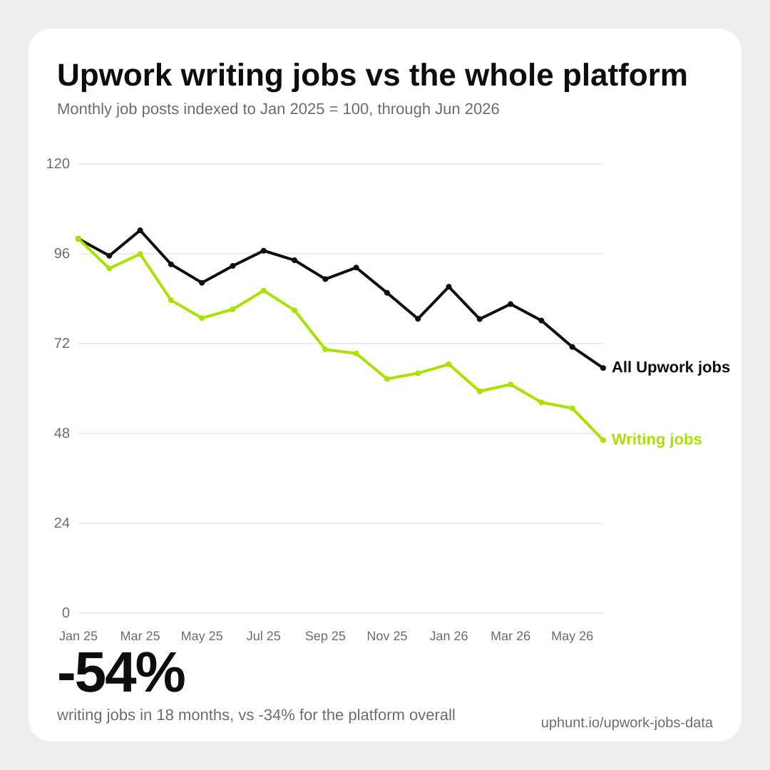 Line chart of Upwork writing jobs vs all Upwork jobs, indexed to January 2025, with writing falling 54% versus 34% for the platform