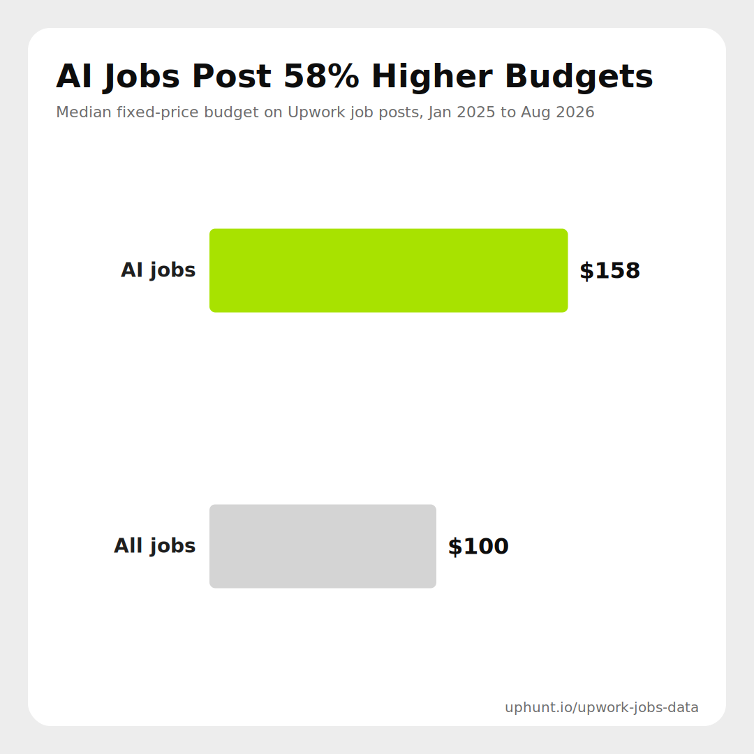 Bar chart comparing median fixed-price budgets on Upwork: $158 for AI jobs vs $100 for all jobs, January 2025 to August 2026