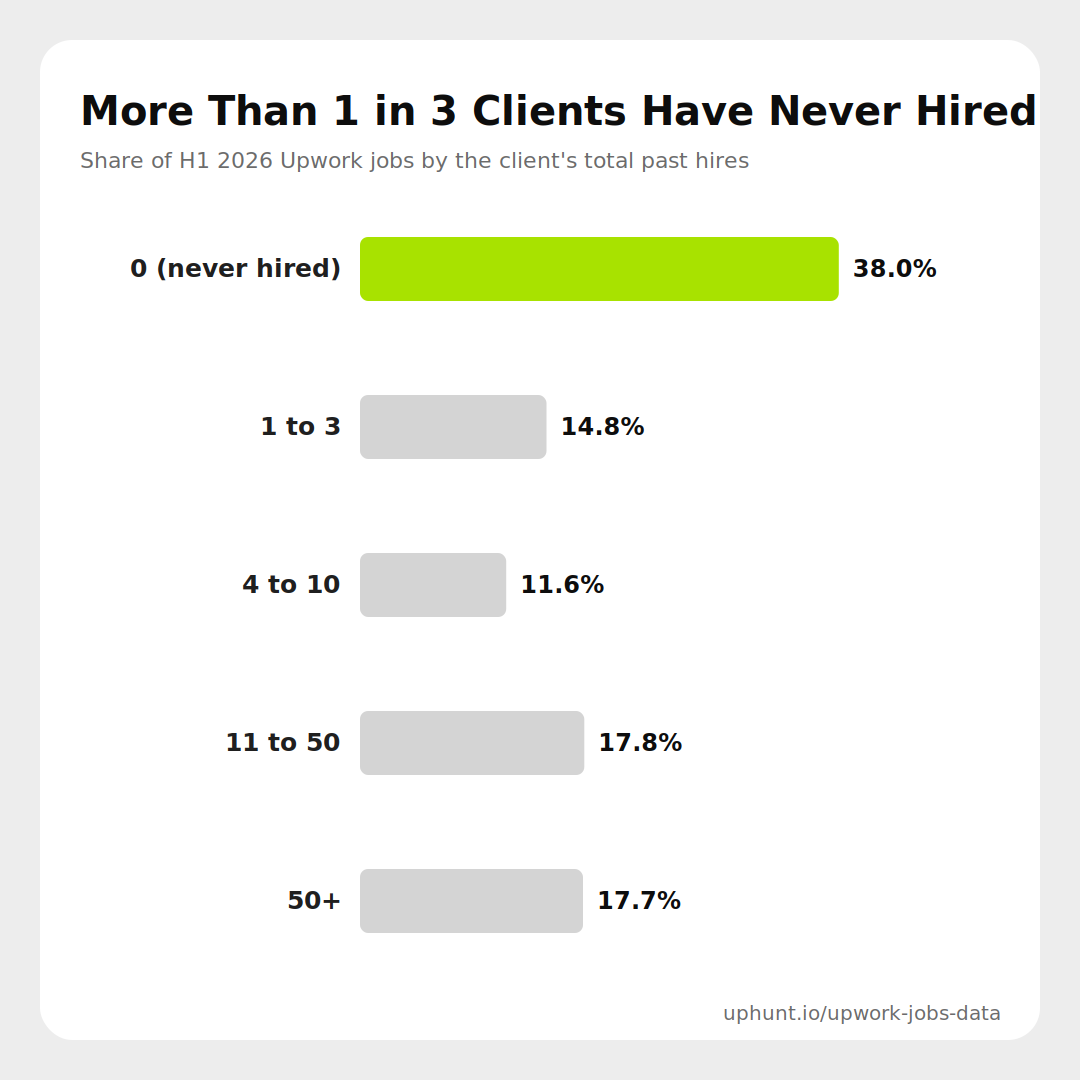 Bar chart showing the share of H1 2026 Upwork jobs by the client's total past hires: 0 hires 38.0%, 1 to 3 hires 14.8%, 4 to 10 hires 11.6%, 11 to 50 hires 17.8%, 50+ hires 17.7%