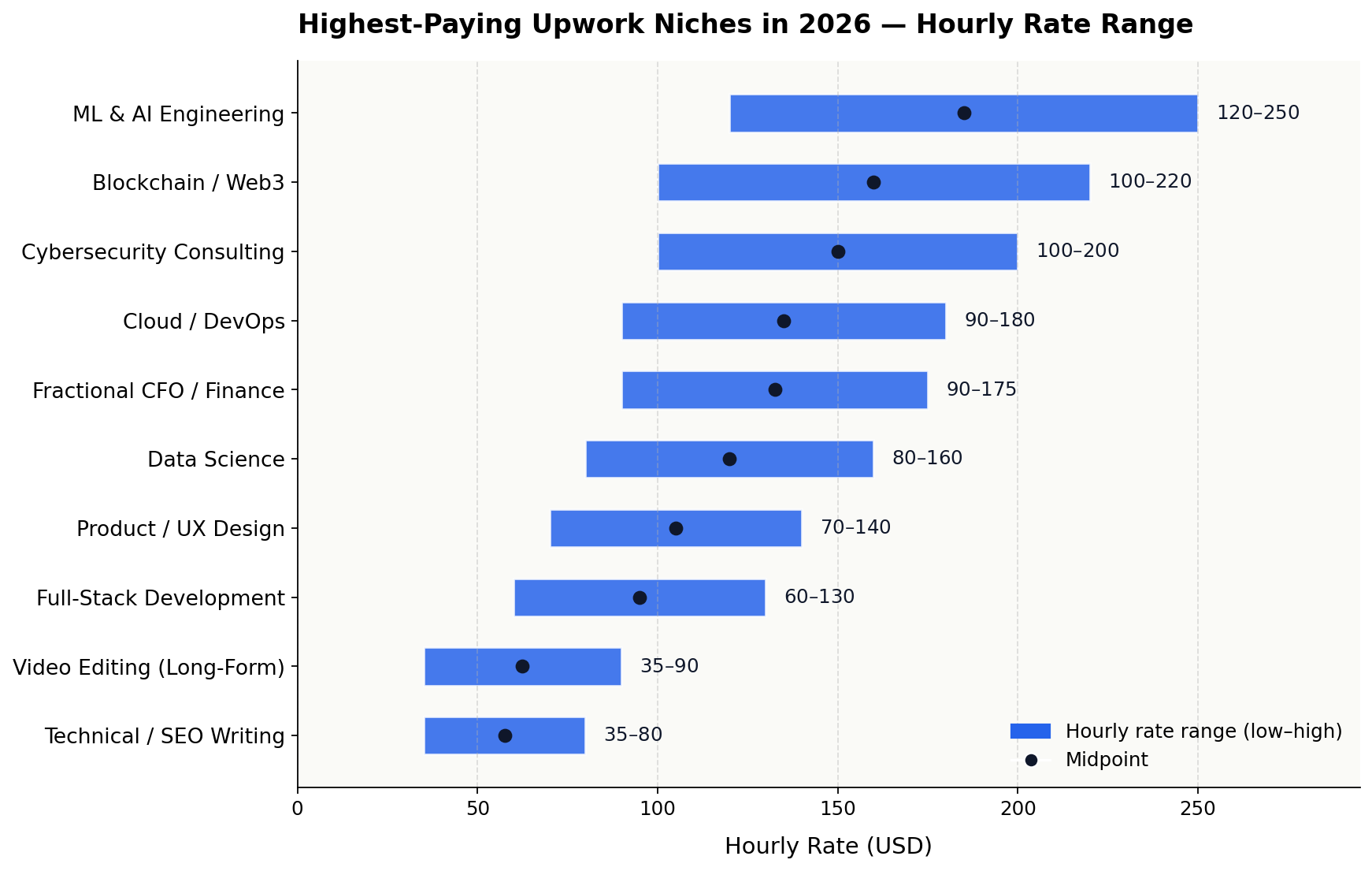 Highest Paying Upwork Niches In 2026 With Real Hourly Rates UpHunt Highest Paying Upwork Niches In 2026 With Real Hourly Rates UpHunt