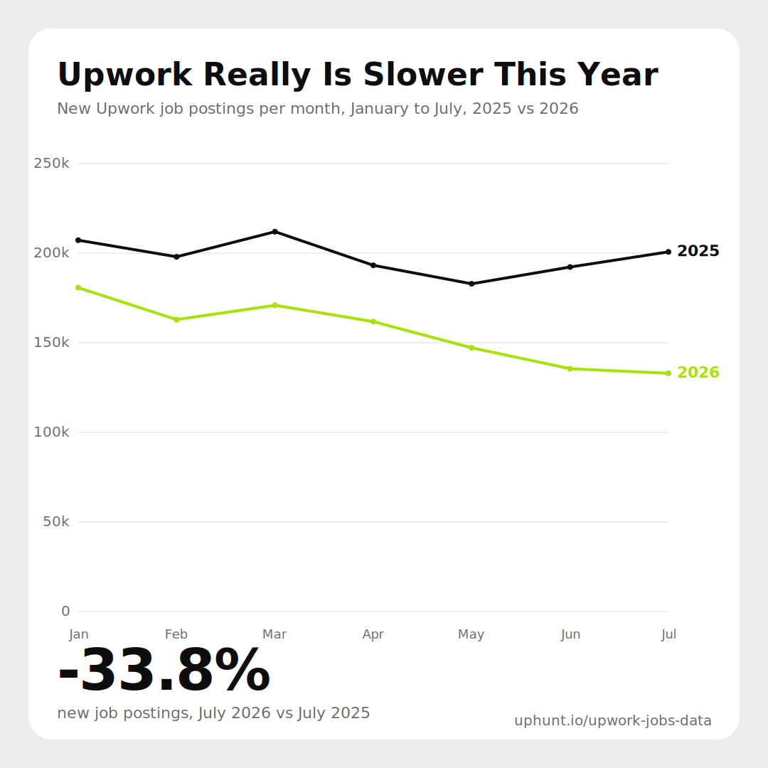 New Upwork job postings per month, 2025 vs 2026, July down 33.8% year over year