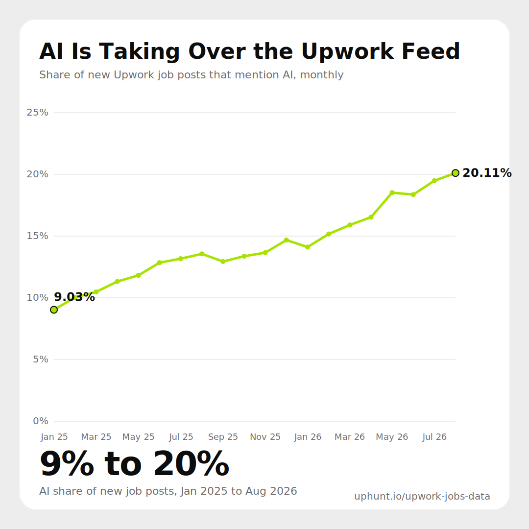 Line chart showing the share of new Upwork job posts that mention AI climbing steadily from 9.03% in January 2025 to 20.11% in August 2026, rendered in UpHunt's lime-on-white style