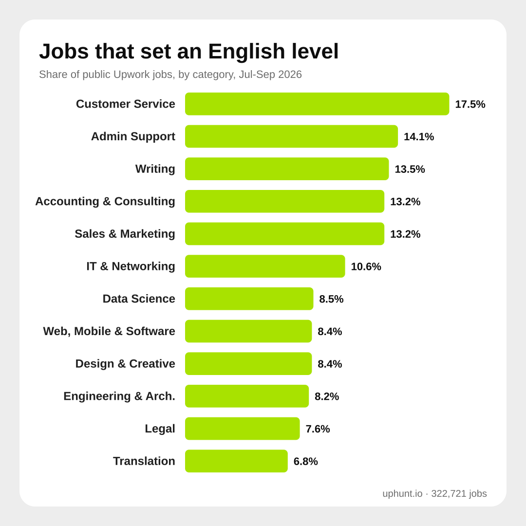 Bar chart of the share of Upwork jobs that set an English level by category, Jul-Sep 2026. Customer Service 17.5% highest, Translation 6.8% lowest