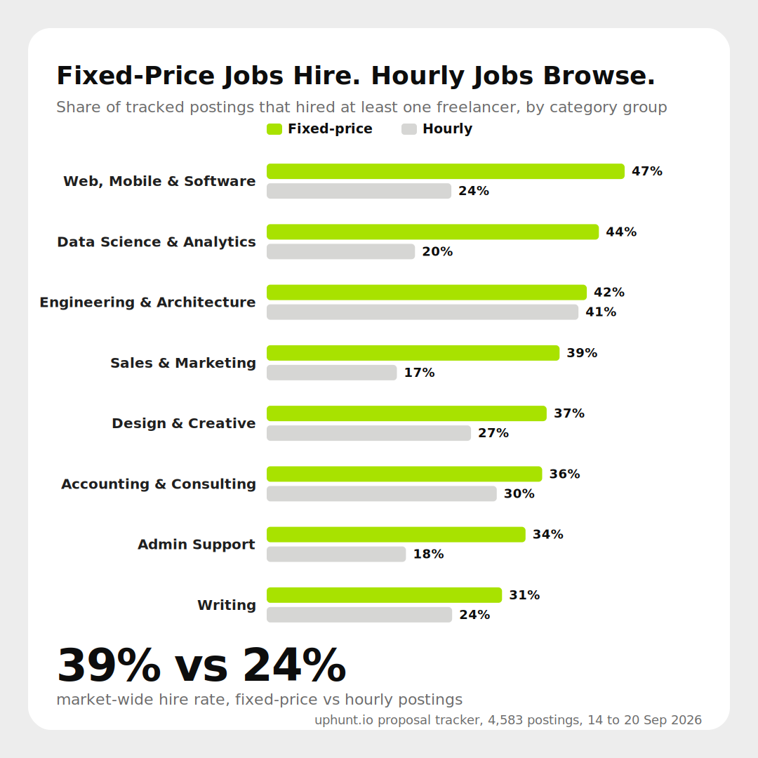 Fixed-price vs hourly hire rate by Upwork category group
