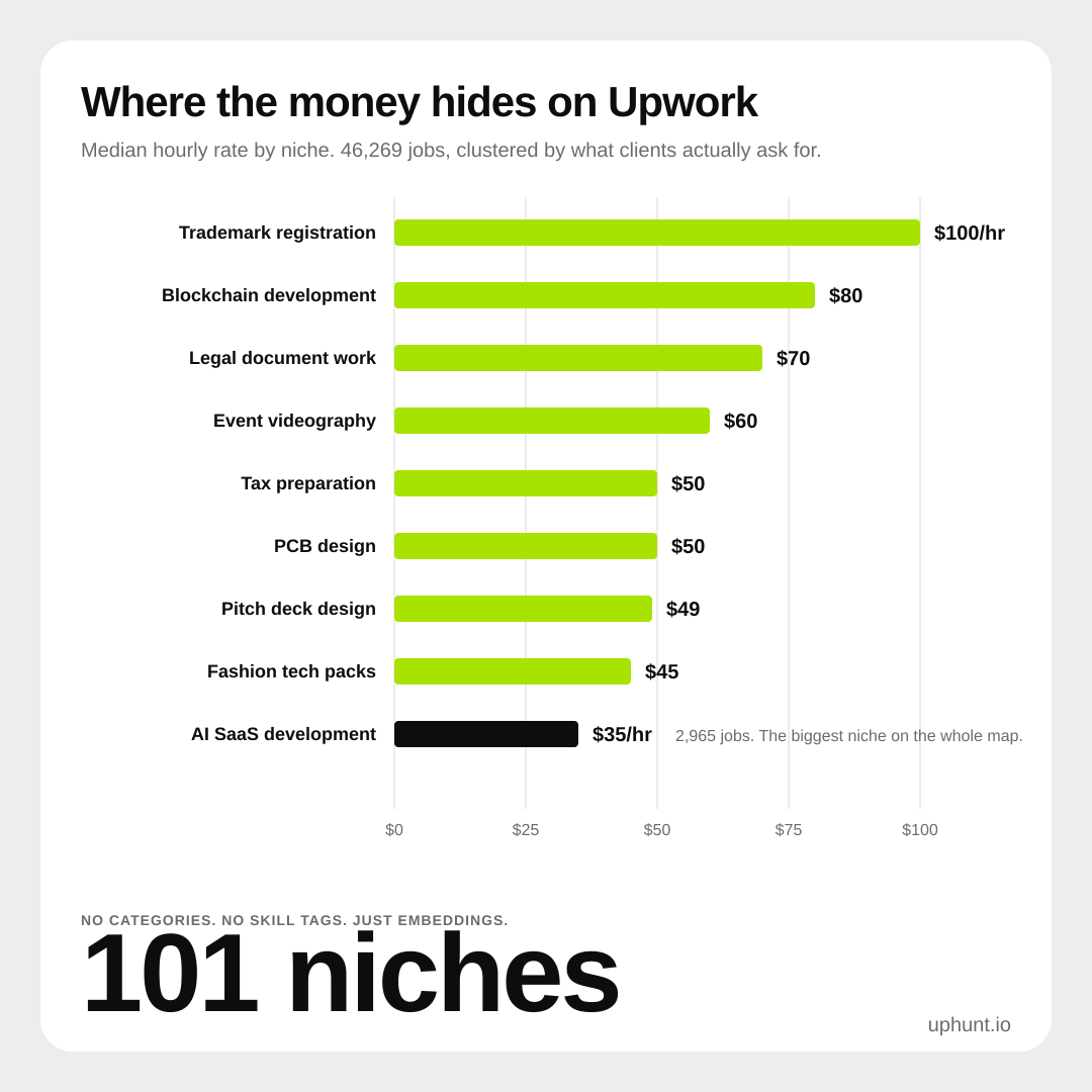 Bar chart of median hourly rate by Upwork niche: trademark registration at $100/hr down to fashion tech packs at $45/hr, with AI SaaS development, the biggest niche at 2,965 jobs, at $35/hr