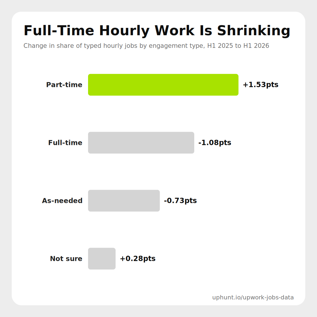 Bar chart showing part-time hourly jobs up 1.53 points, full-time down 1.08 points, as-needed down 0.73 points, and not-sure up 0.28 points, H1 2025 to H1 2026