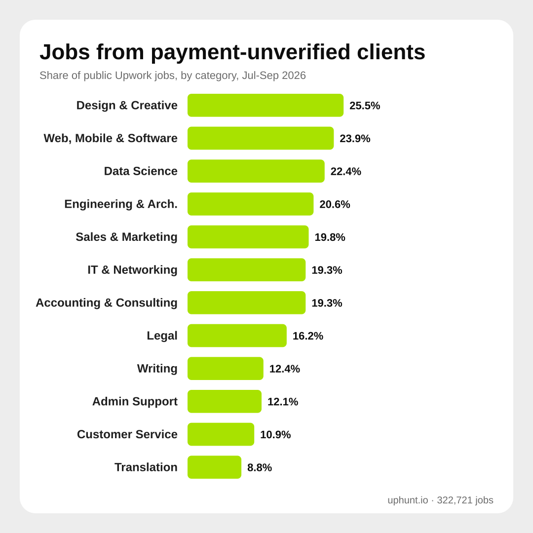 Bar chart of the share of Upwork jobs from payment-unverified clients by category, Jul-Sep 2026. Design & Creative 25.5% highest, Translation 8.8% lowest