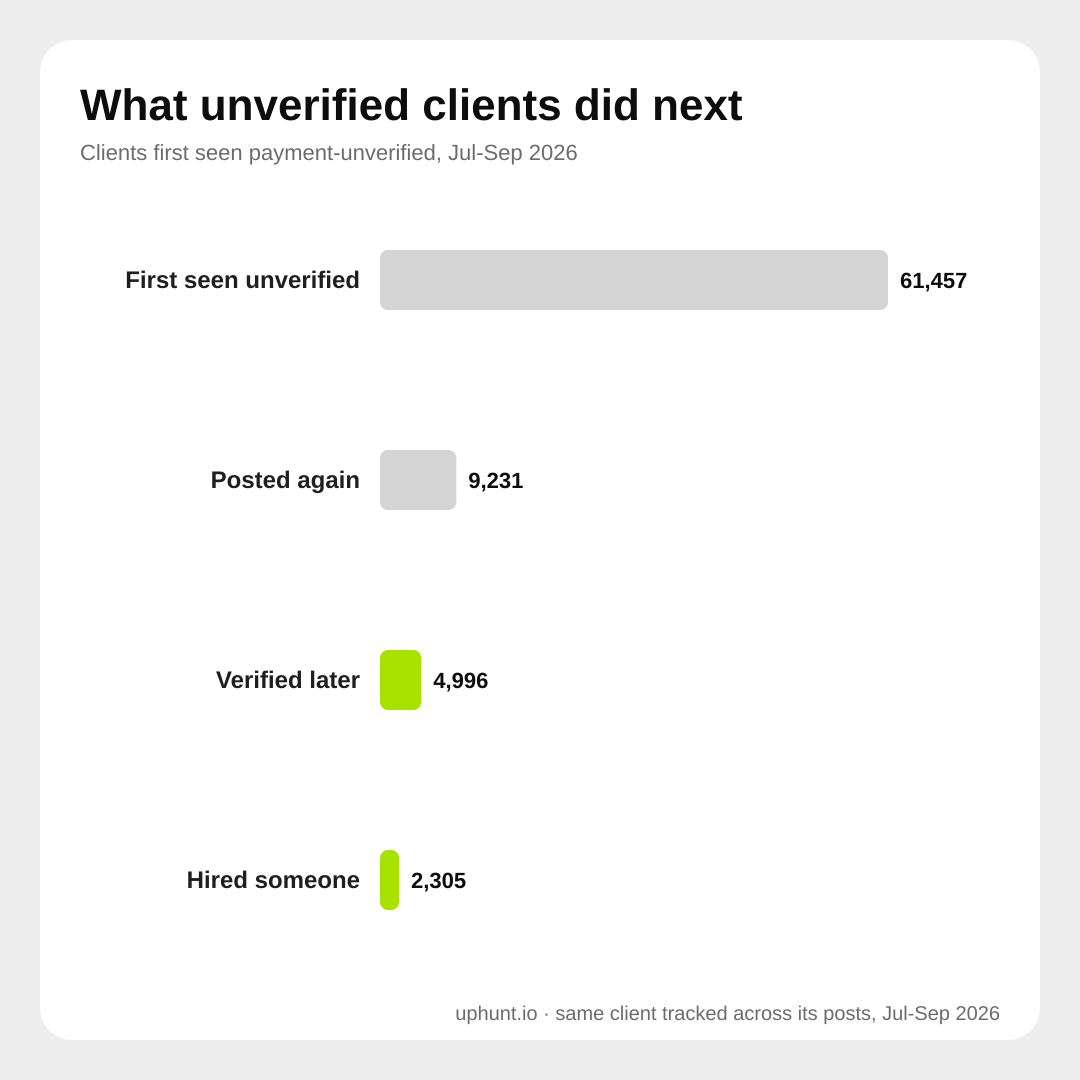 Bar chart of what happened to Upwork clients first seen payment-unverified, Jul-Sep 2026: 61,457 first seen unverified, 9,231 posted again, 4,996 verified later, 2,305 hired someone