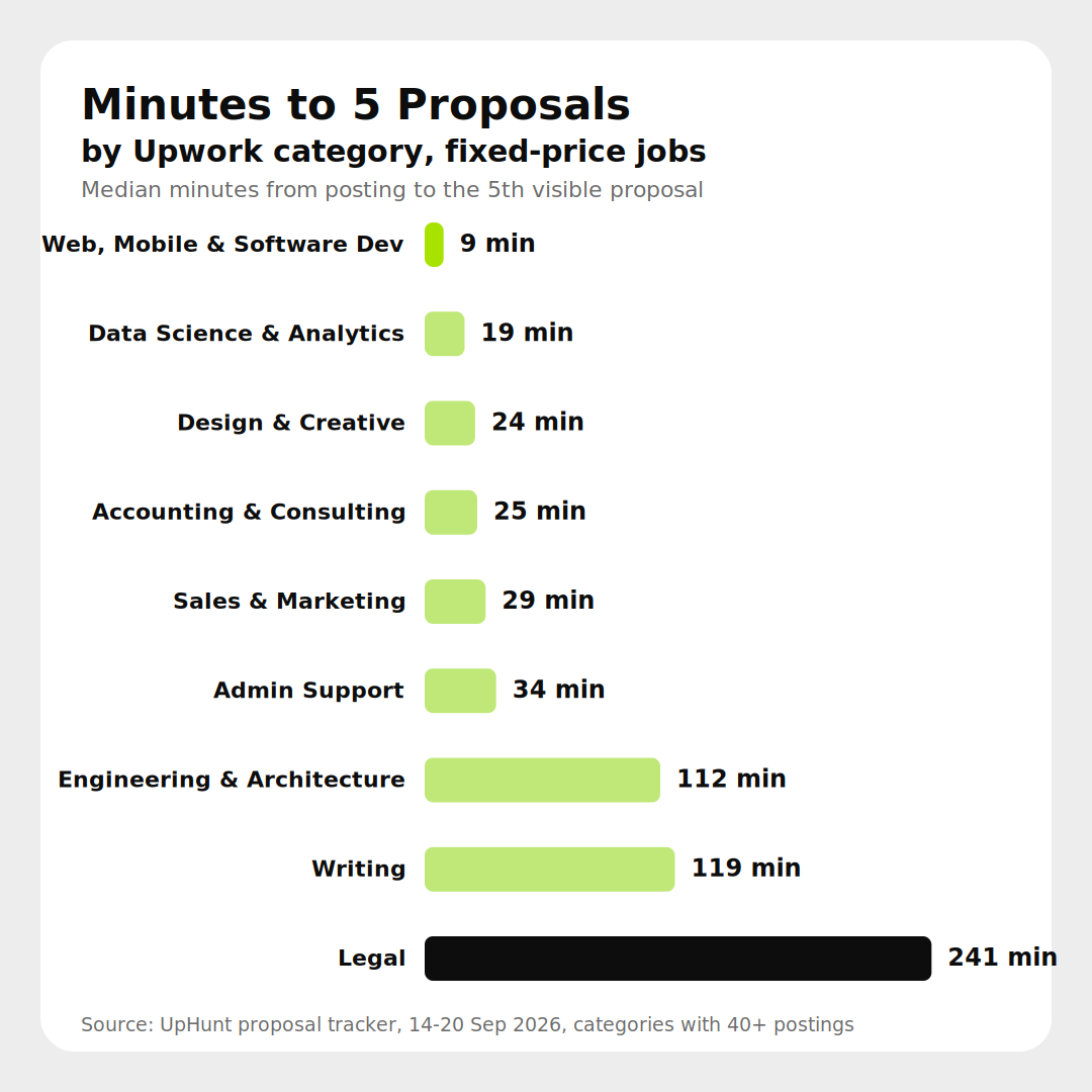 Minutes to 5 proposals by Upwork category, fixed-price jobs