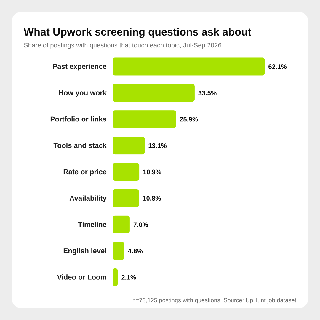 Bar chart of what Upwork screening questions ask about, Jul-Sep 2026: past experience 62.1%, how you work 33.5%, portfolio or links 25.9%, tools and stack 13.1%, rate or price 10.9%, availability 10.8%