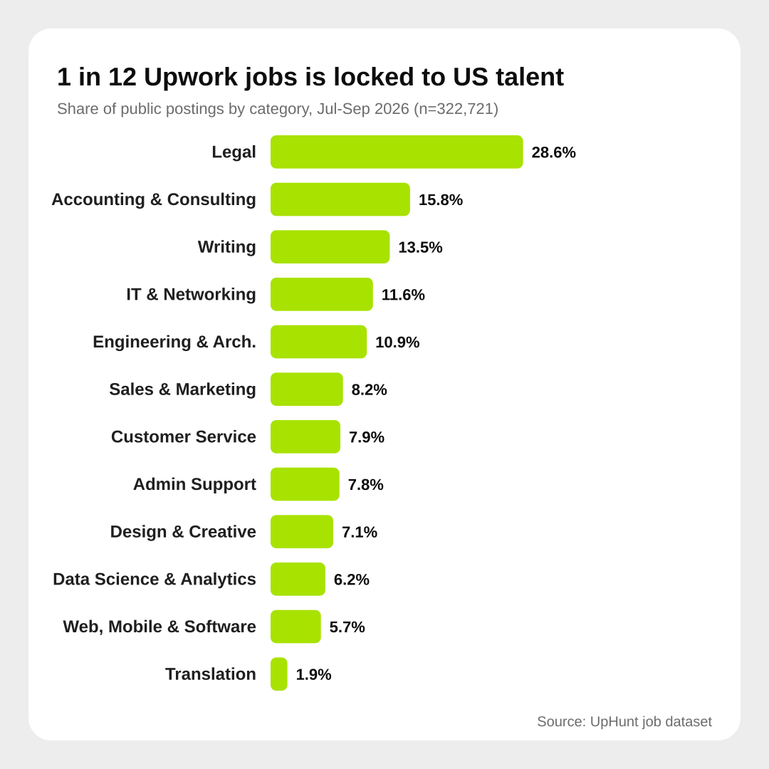 Bar chart of the share of Upwork jobs locked to US talent by category, Jul-Sep 2026. Legal 28.6%, Accounting & Consulting 15.8%, Writing 13.5%, down to Translation 1.9%