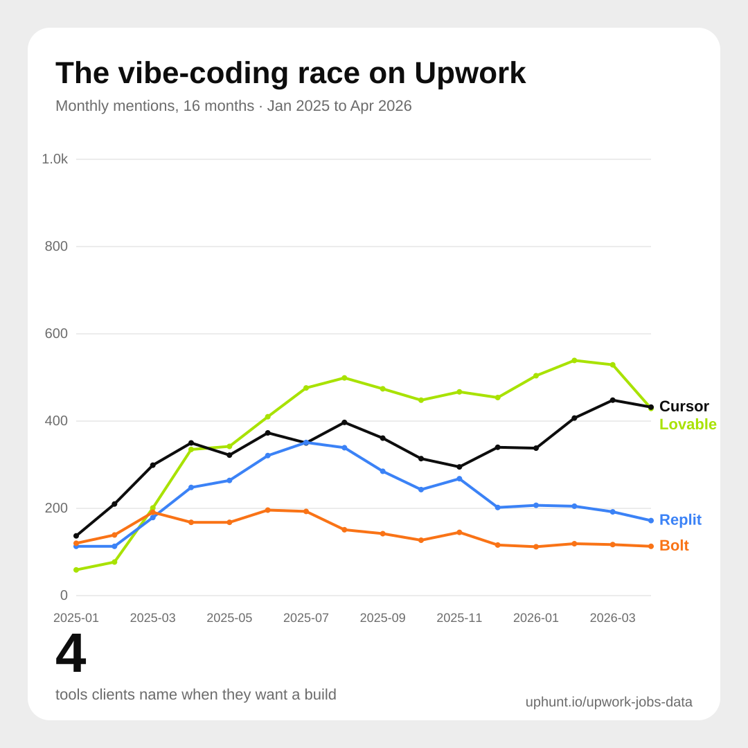 Line chart of monthly Upwork job mentions for Cursor, Lovable, Replit and Bolt from January 2025 to April 2026, with Lovable and Cursor pulling ahead