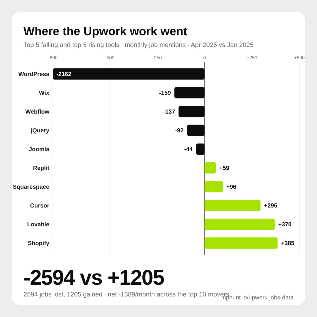 Diverging horizontal bar chart showing the top 5 falling tools (WordPress, Wix, Webflow, jQuery, Joomla) and the top 5 rising tools (Replit, Squarespace, Cursor, Lovable, Shopify) by monthly job change on Upwork between January 2025 and April 2026